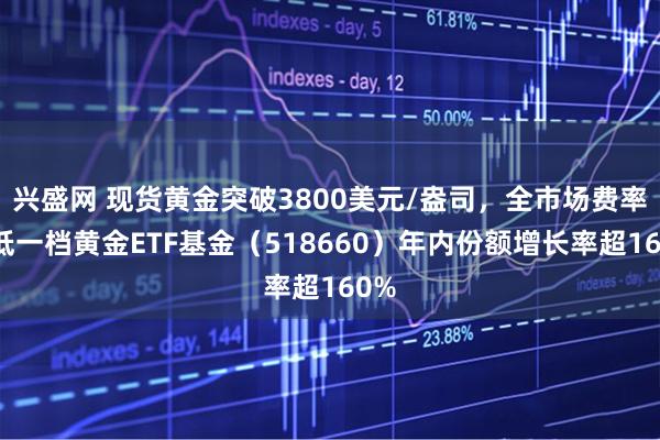 兴盛网 现货黄金突破3800美元/盎司，全市场费率最低一档黄金ETF基金（518660）年内份额增长率超160%